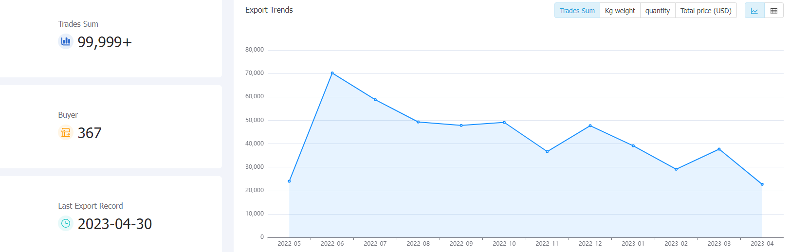 export trends